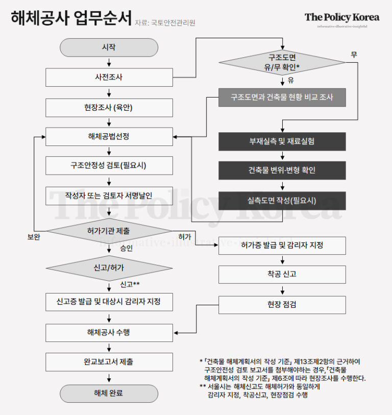 “해체계획서 충실히 작성해야” 서울시, 개정된 ‘해체공사 매뉴얼’ 배포