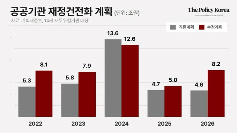 기재부 ‘공공기관 중장기 재무관리 계획’ 발표, 공공기관 부채비율 2027년까지 189%로 개선